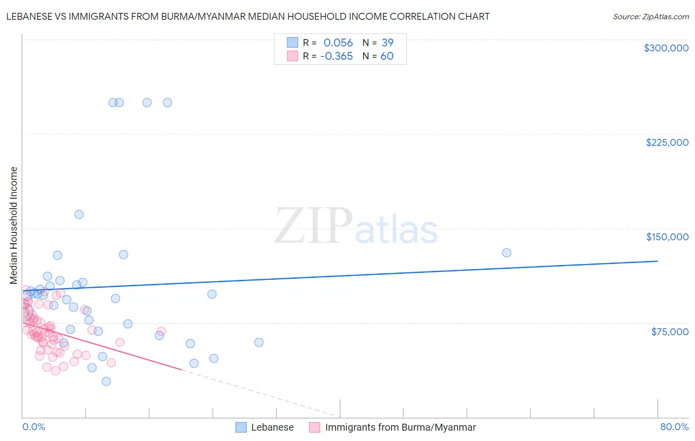 Lebanese vs Immigrants from Burma/Myanmar Median Household Income