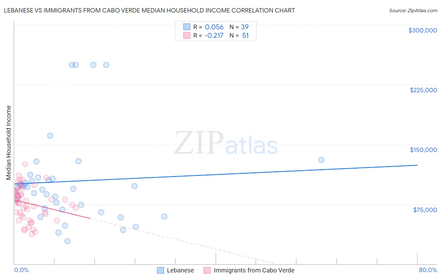 Lebanese vs Immigrants from Cabo Verde Median Household Income