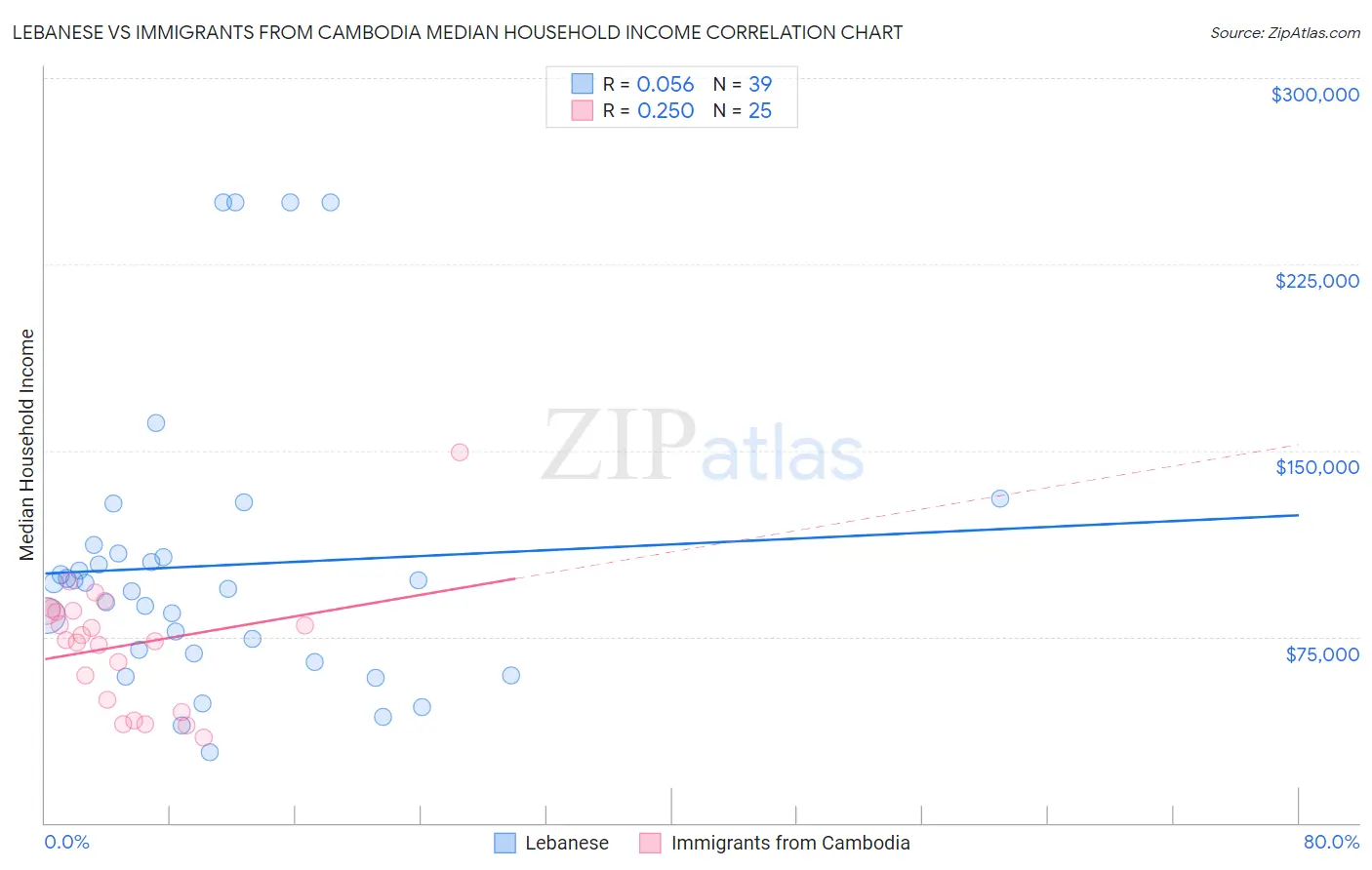 Lebanese vs Immigrants from Cambodia Median Household Income