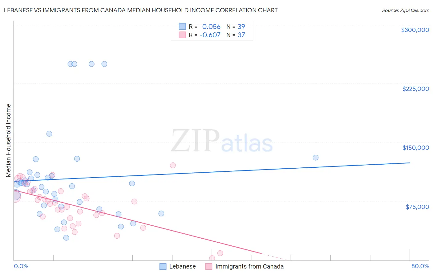 Lebanese vs Immigrants from Canada Median Household Income