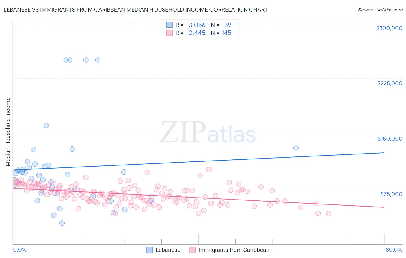 Lebanese vs Immigrants from Caribbean Median Household Income