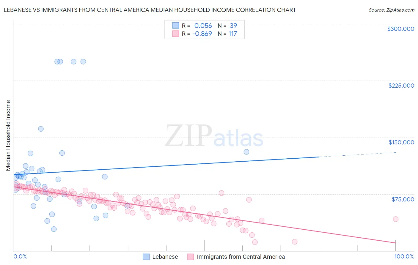 Lebanese vs Immigrants from Central America Median Household Income