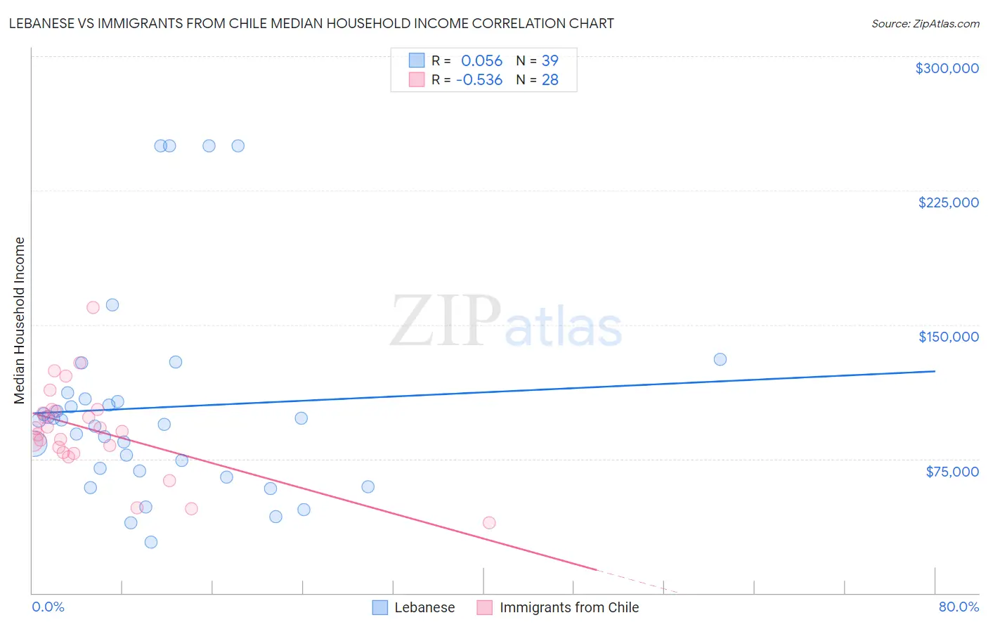 Lebanese vs Immigrants from Chile Median Household Income