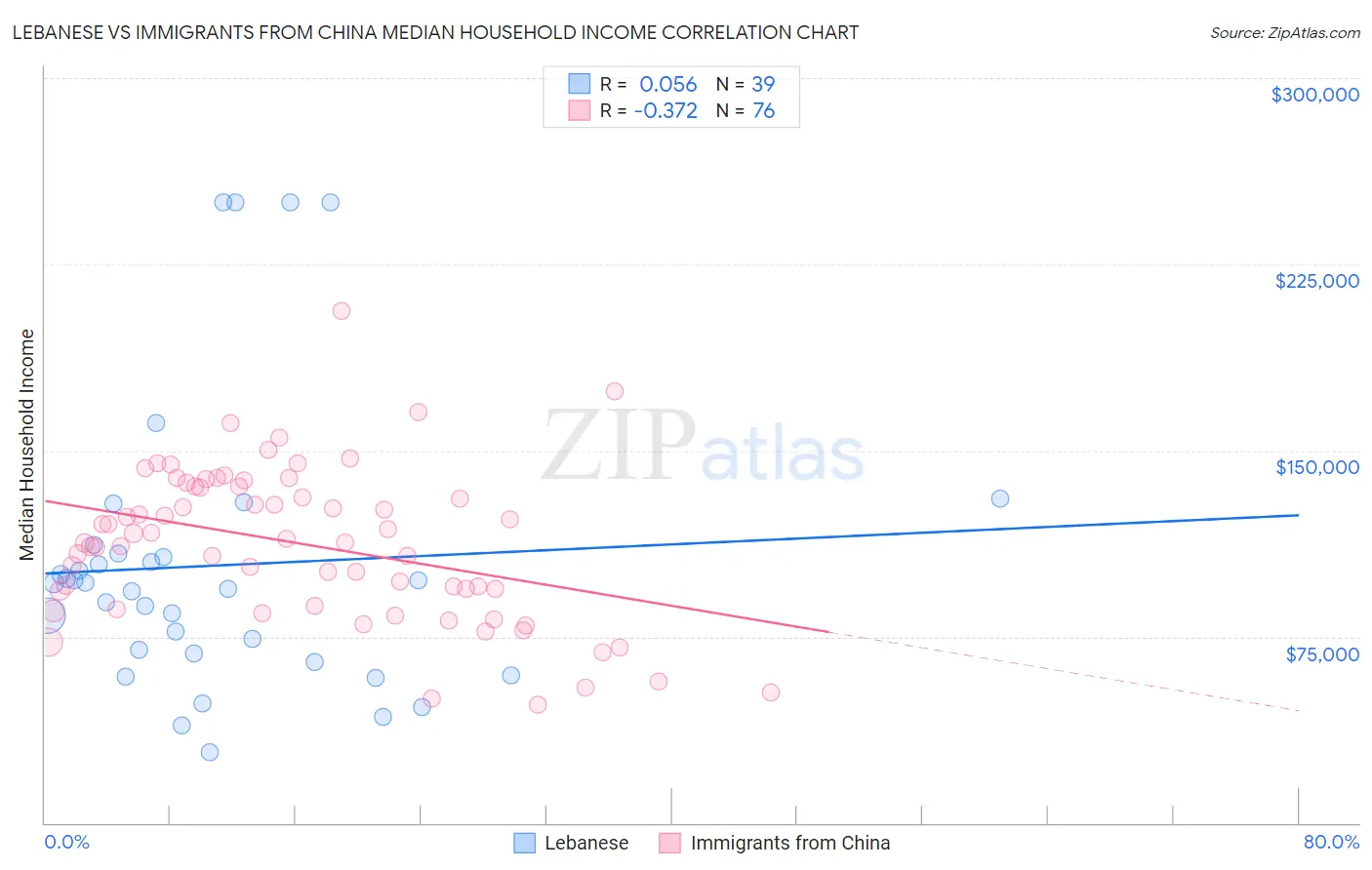 Lebanese vs Immigrants from China Median Household Income