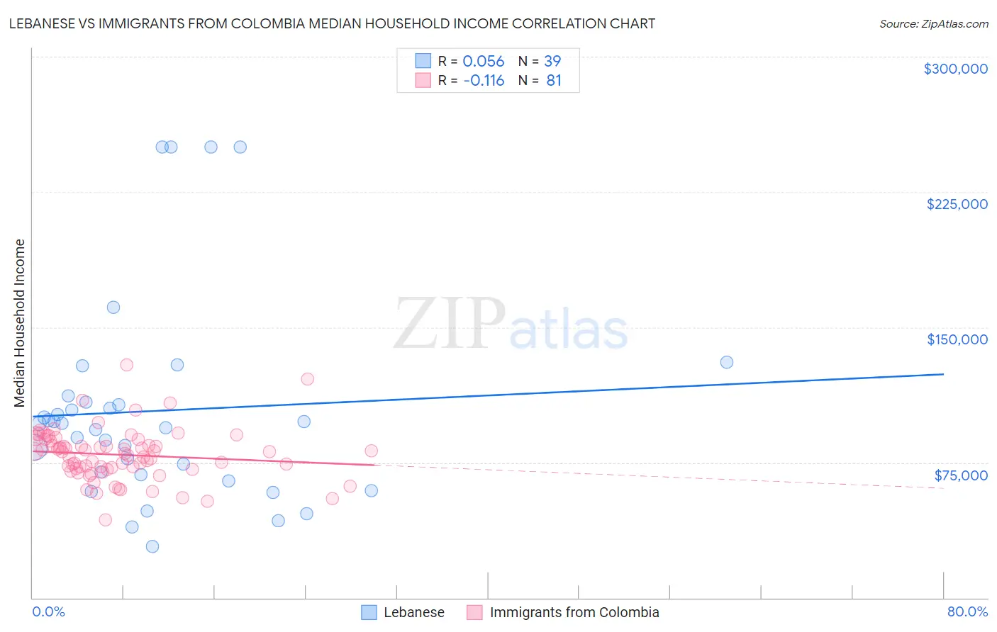 Lebanese vs Immigrants from Colombia Median Household Income