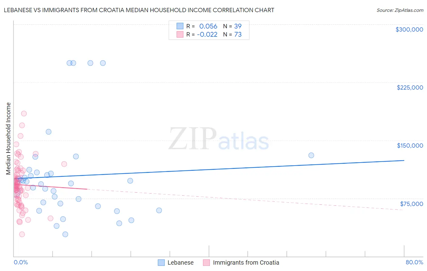 Lebanese vs Immigrants from Croatia Median Household Income