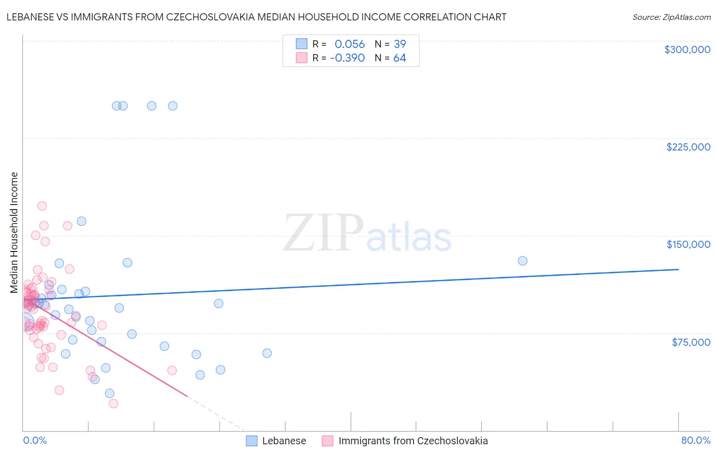 Lebanese vs Immigrants from Czechoslovakia Median Household Income