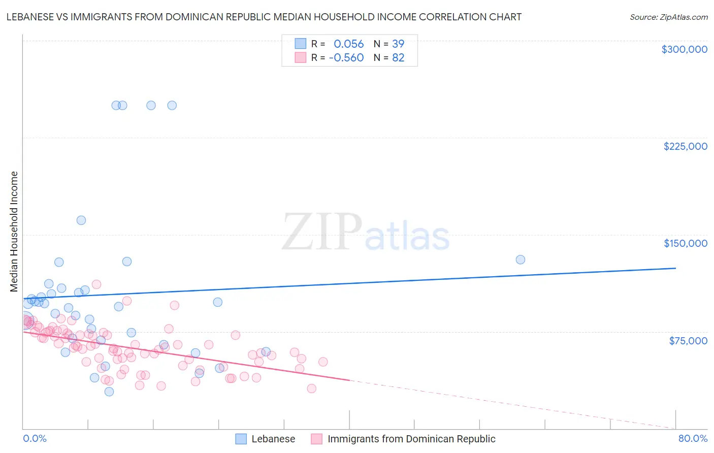 Lebanese vs Immigrants from Dominican Republic Median Household Income