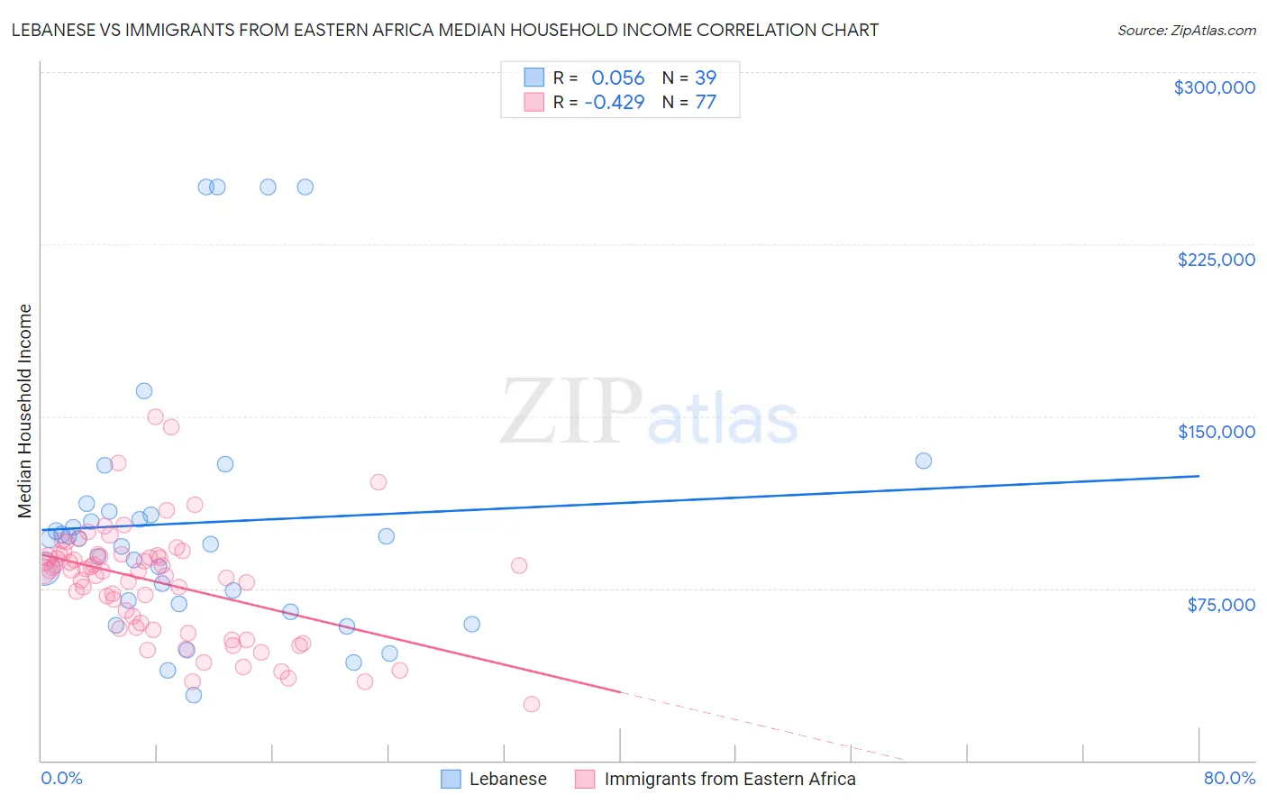 Lebanese vs Immigrants from Eastern Africa Median Household Income