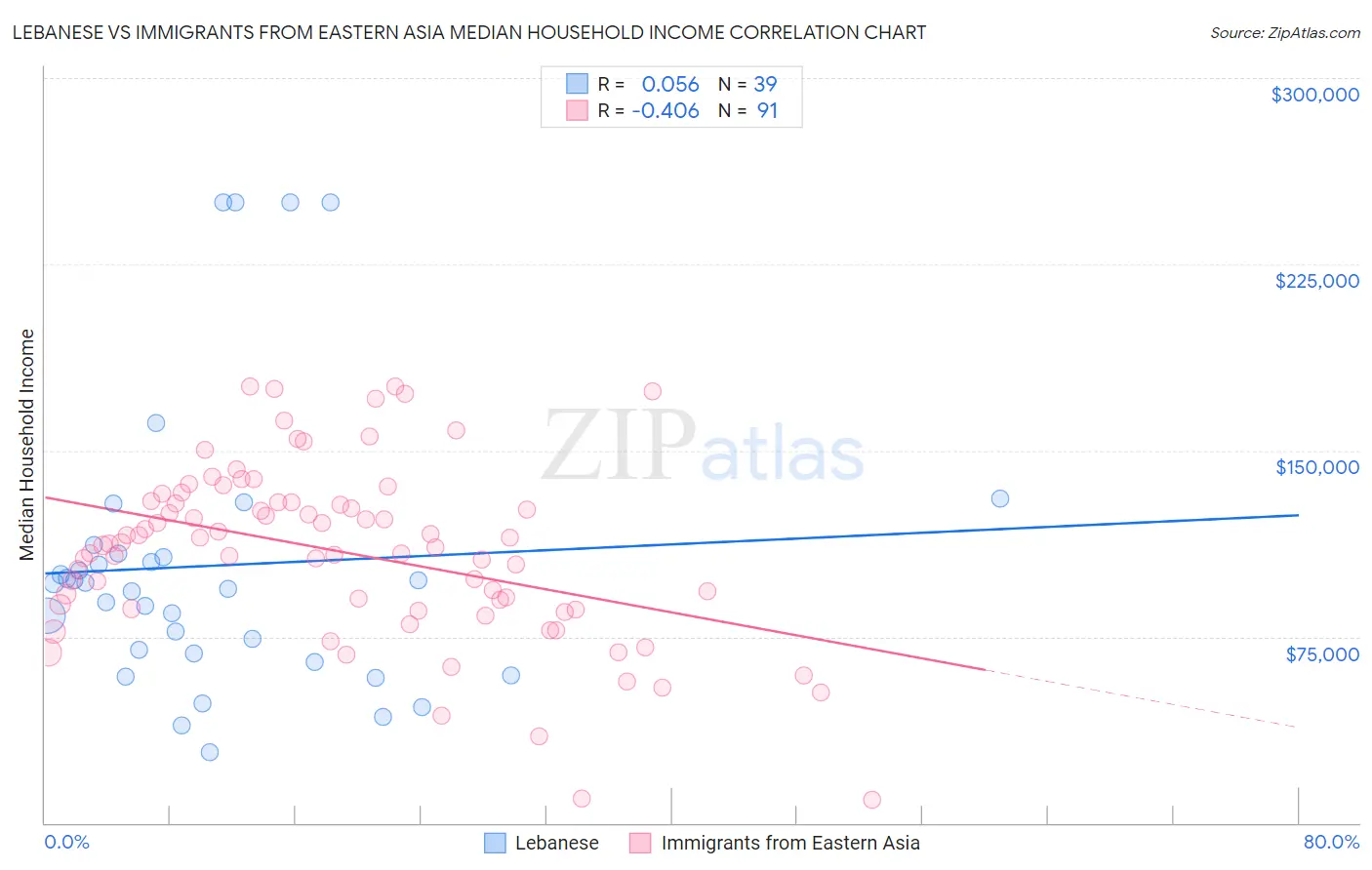 Lebanese vs Immigrants from Eastern Asia Median Household Income