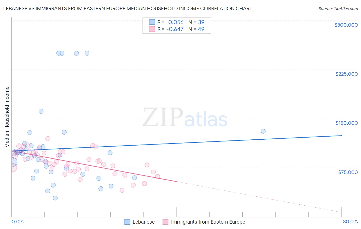 Lebanese vs Immigrants from Eastern Europe Median Household Income