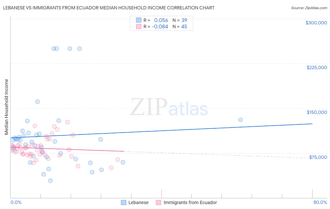 Lebanese vs Immigrants from Ecuador Median Household Income