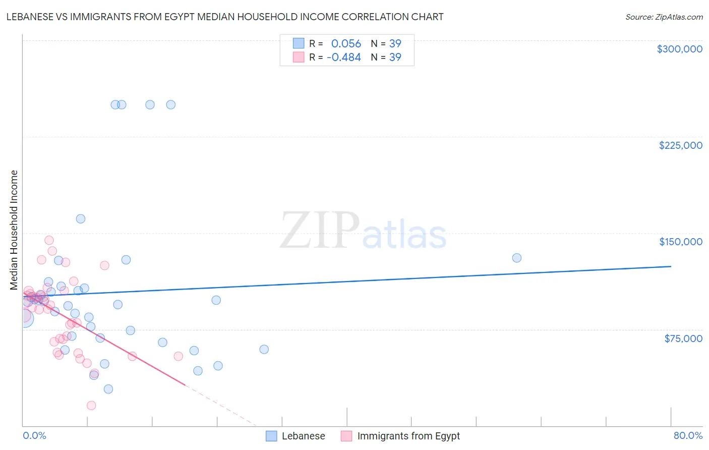 Lebanese vs Immigrants from Egypt Median Household Income