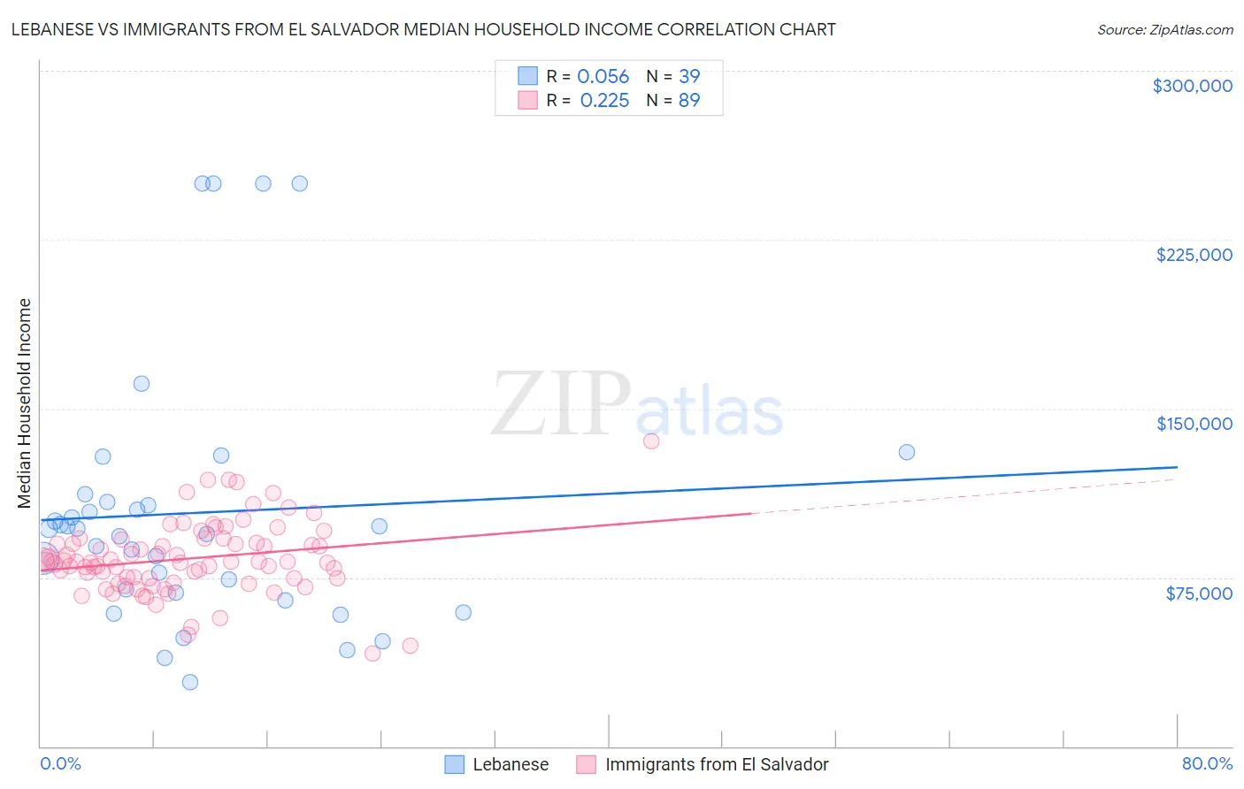 Lebanese vs Immigrants from El Salvador Median Household Income