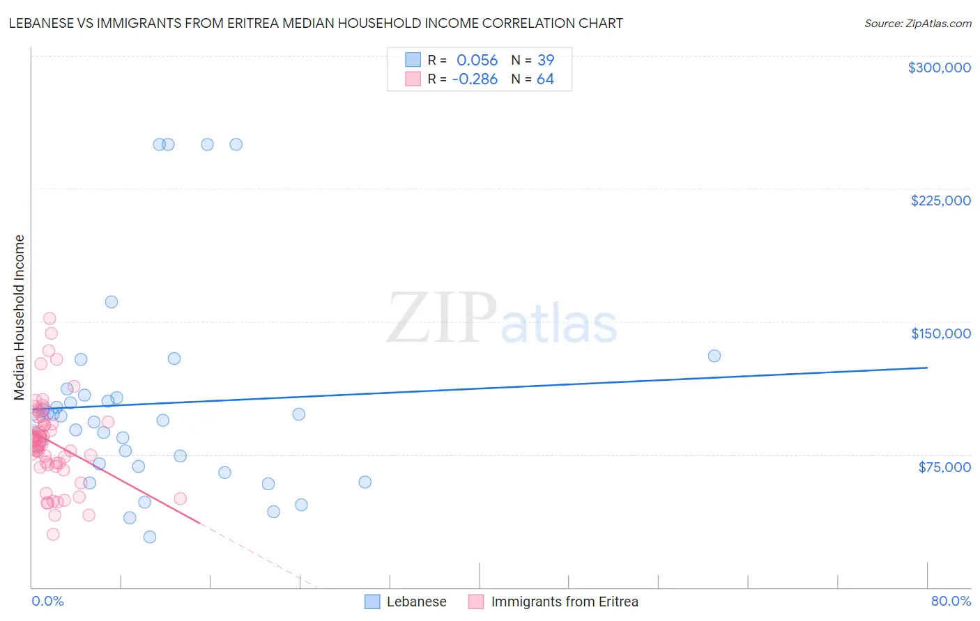 Lebanese vs Immigrants from Eritrea Median Household Income