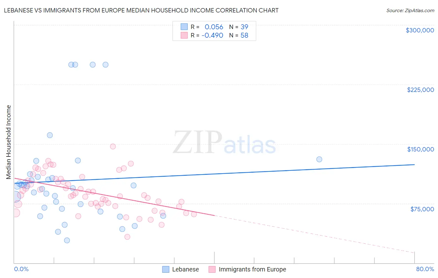 Lebanese vs Immigrants from Europe Median Household Income