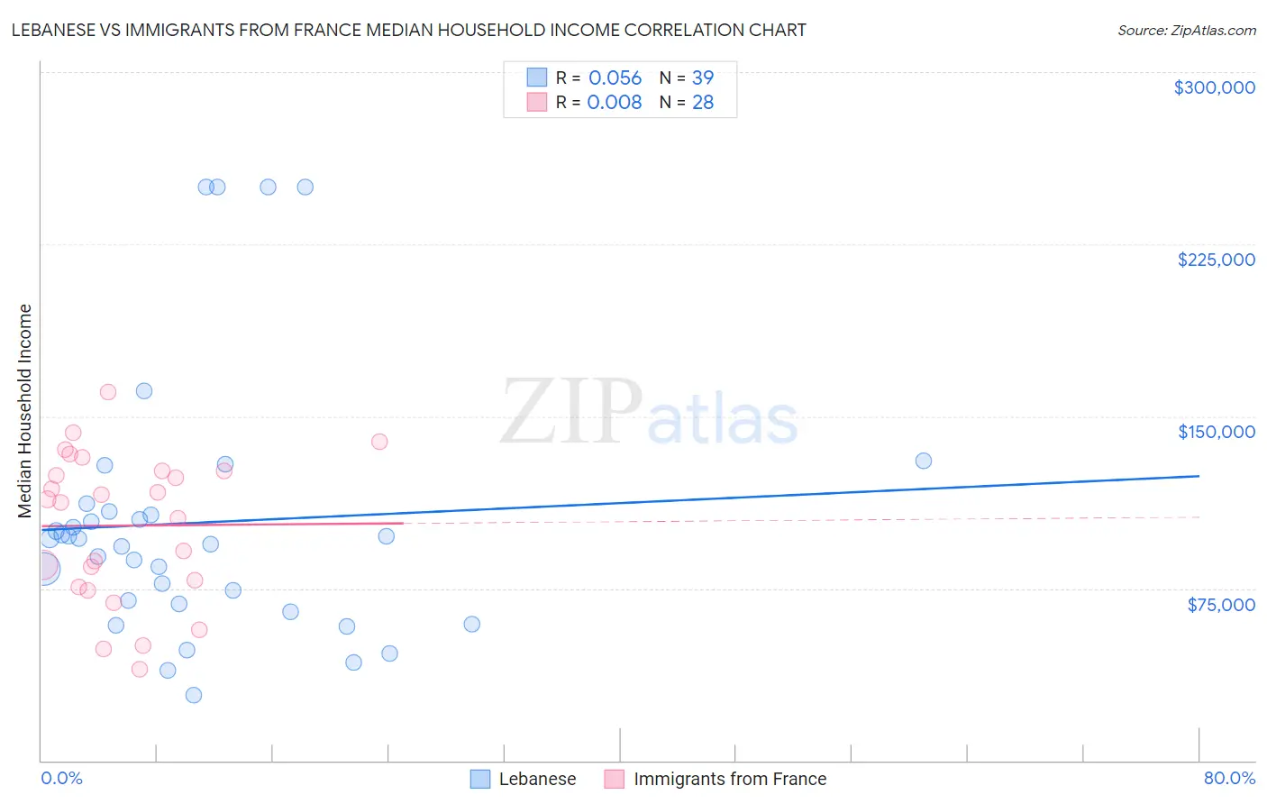 Lebanese vs Immigrants from France Median Household Income