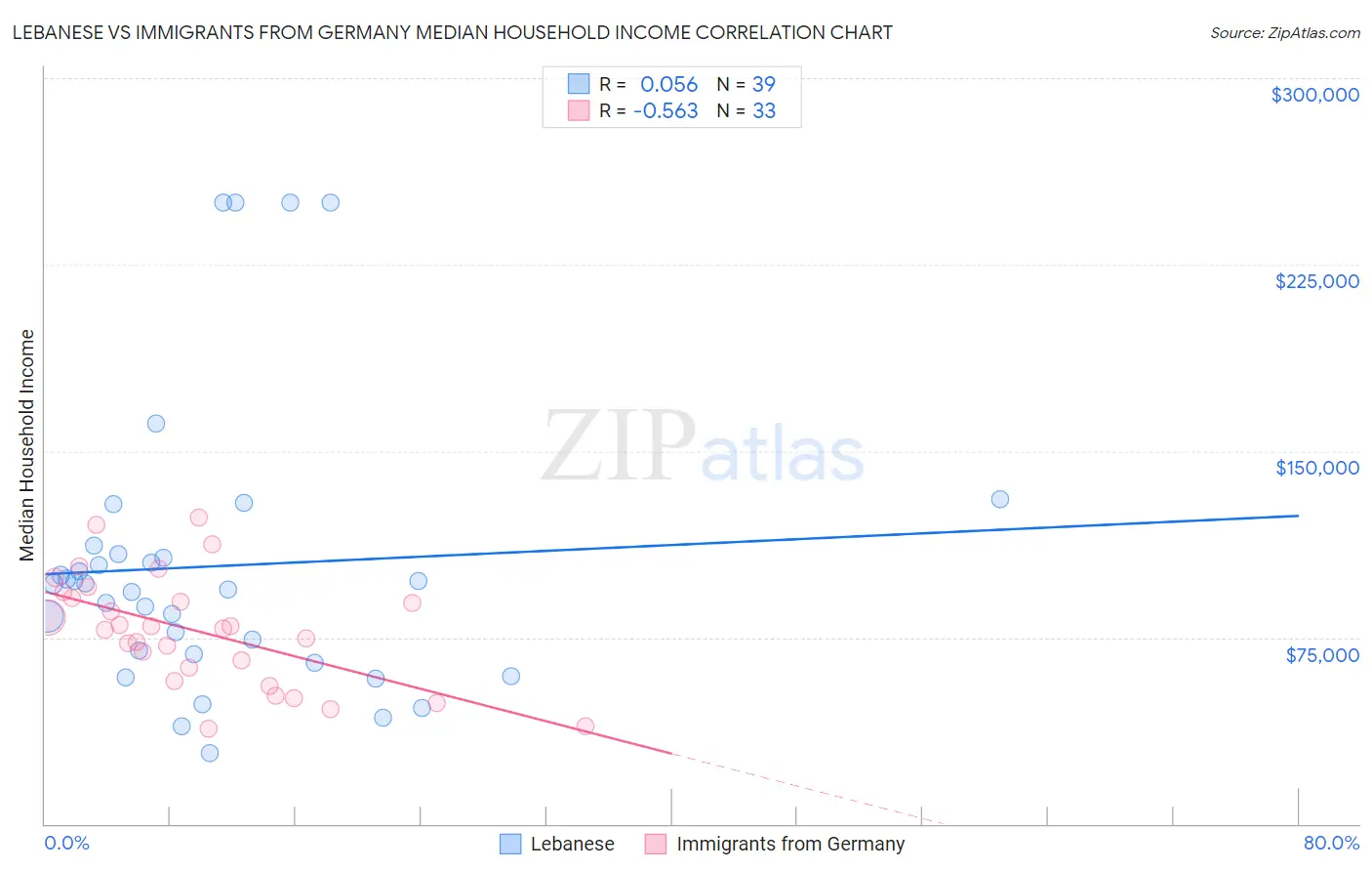 Lebanese vs Immigrants from Germany Median Household Income