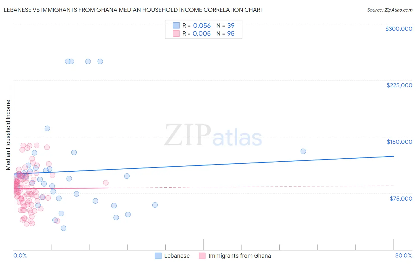 Lebanese vs Immigrants from Ghana Median Household Income