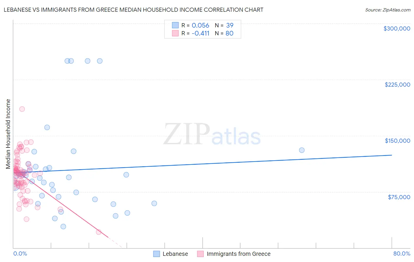 Lebanese vs Immigrants from Greece Median Household Income