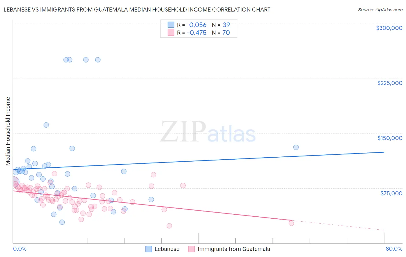 Lebanese vs Immigrants from Guatemala Median Household Income