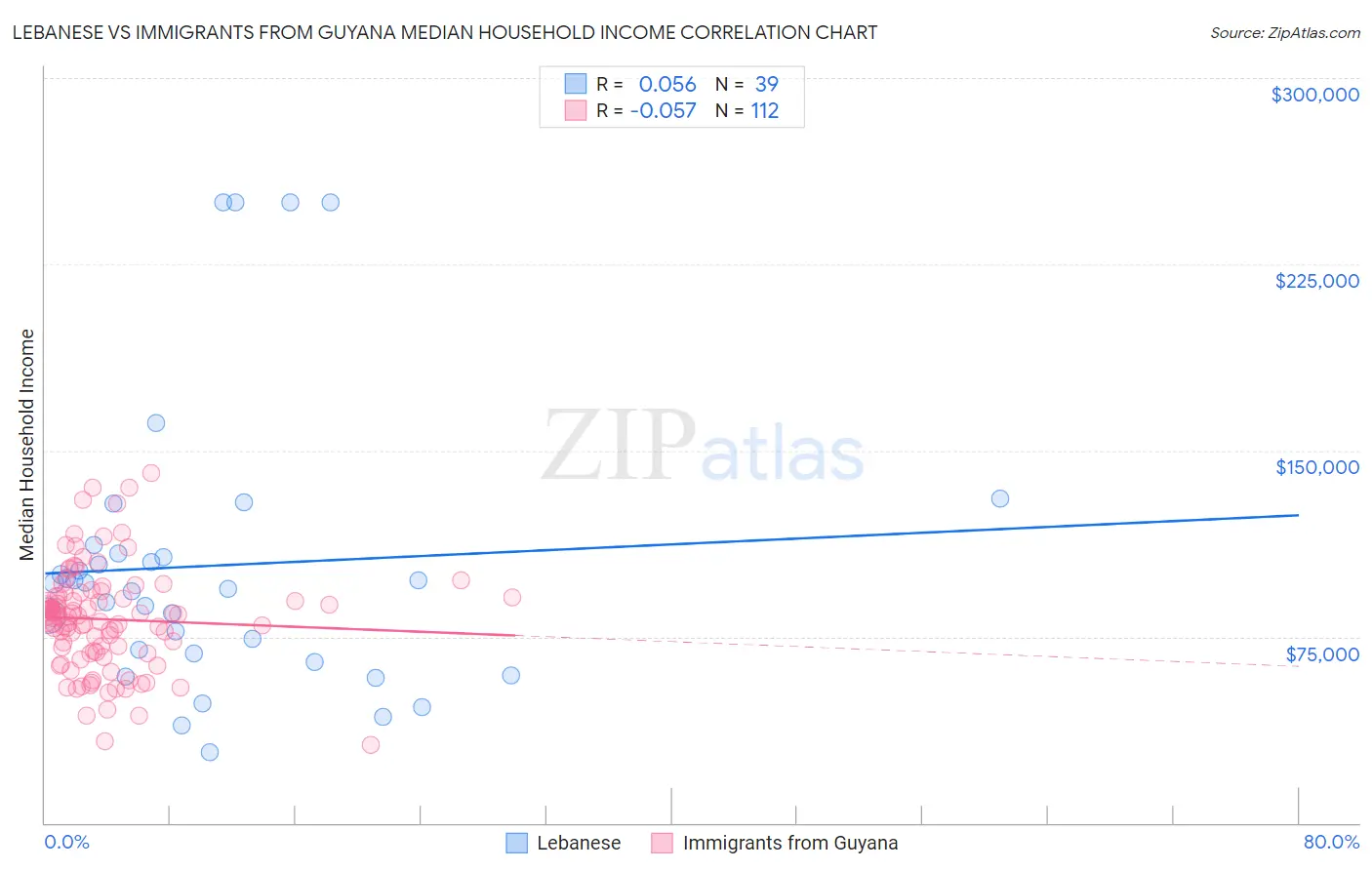 Lebanese vs Immigrants from Guyana Median Household Income