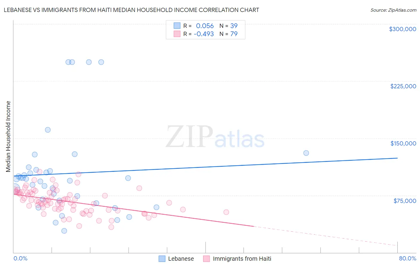 Lebanese vs Immigrants from Haiti Median Household Income