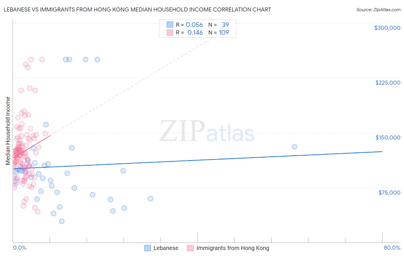 Lebanese vs Immigrants from Hong Kong Median Household Income