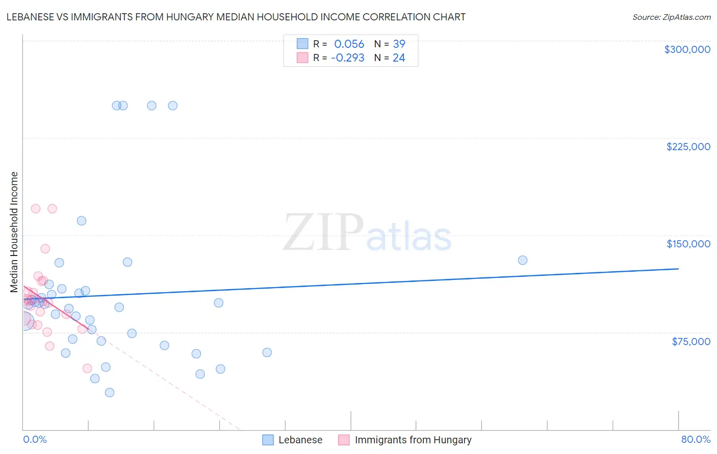 Lebanese vs Immigrants from Hungary Median Household Income