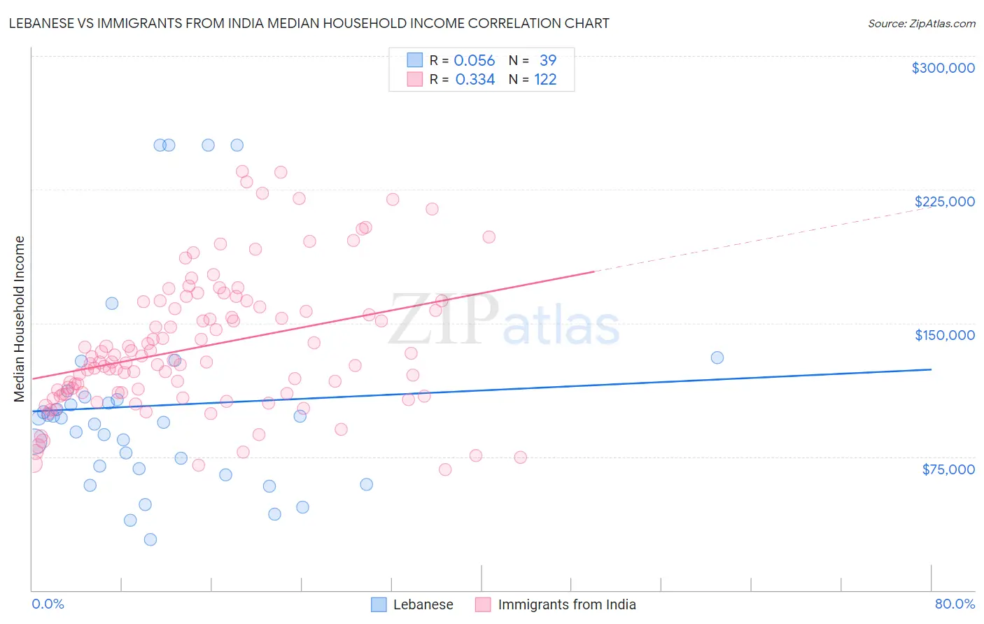 Lebanese vs Immigrants from India Median Household Income