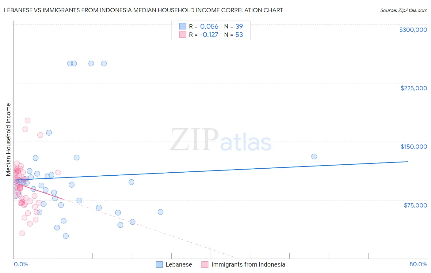 Lebanese vs Immigrants from Indonesia Median Household Income