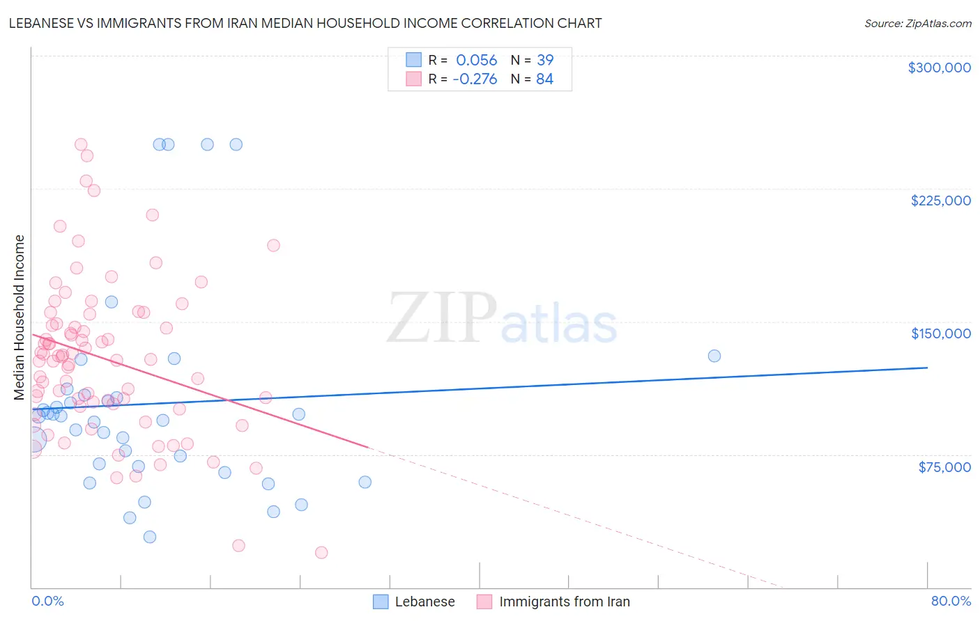 Lebanese vs Immigrants from Iran Median Household Income