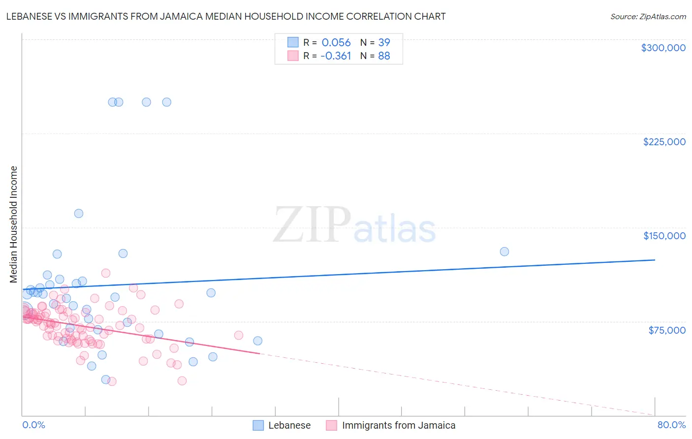 Lebanese vs Immigrants from Jamaica Median Household Income