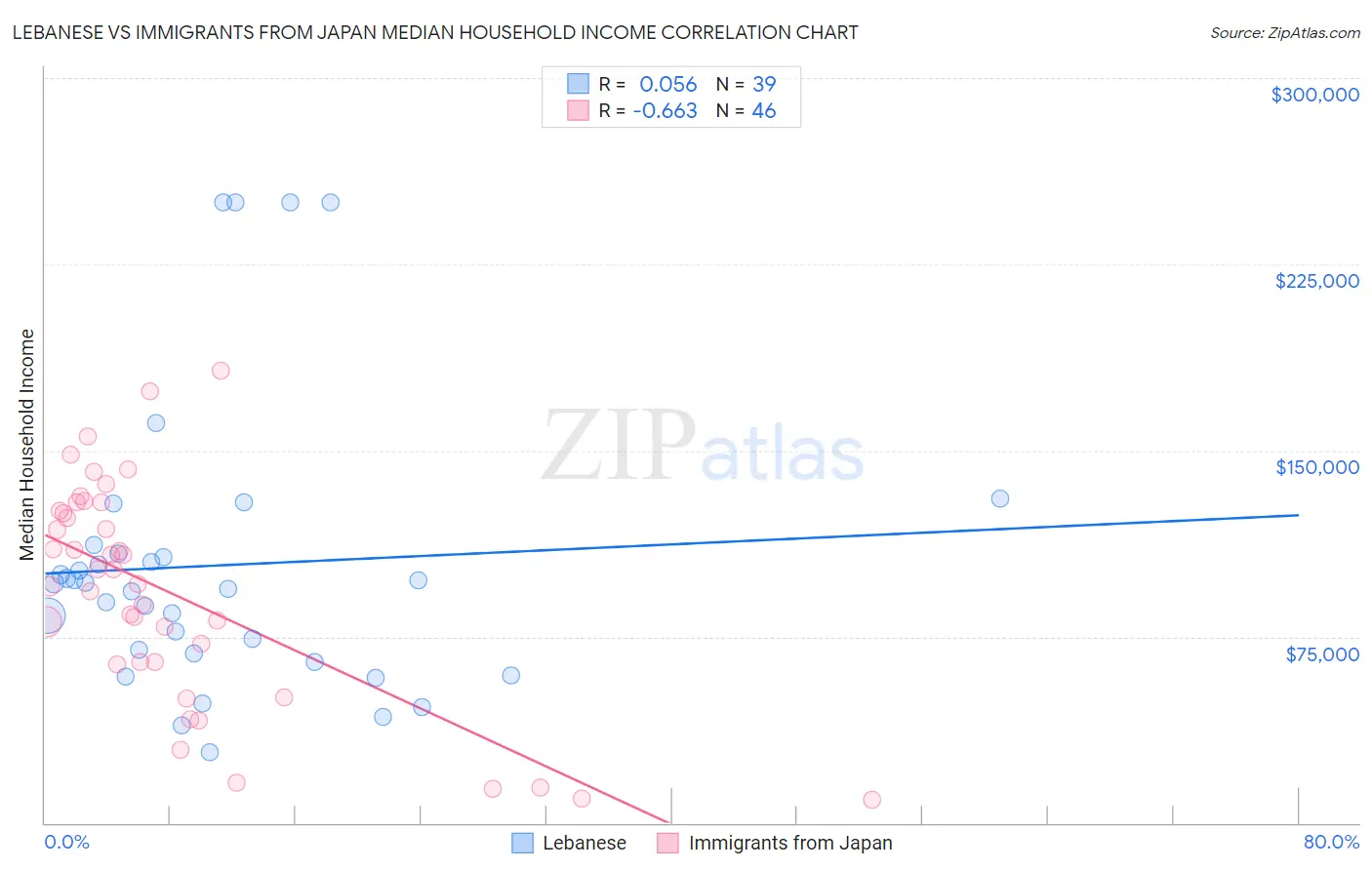 Lebanese vs Immigrants from Japan Median Household Income