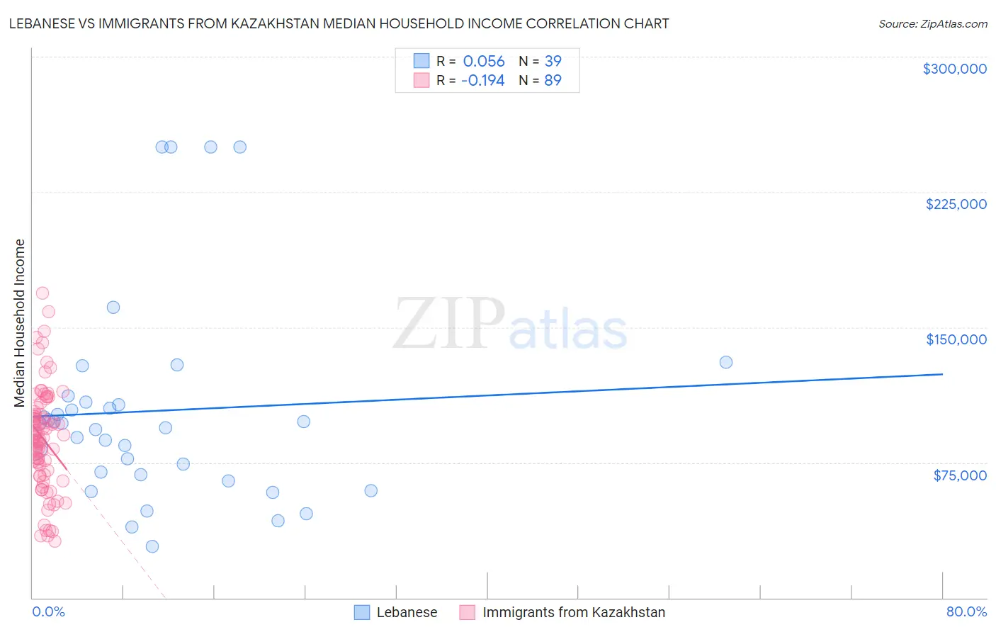 Lebanese vs Immigrants from Kazakhstan Median Household Income