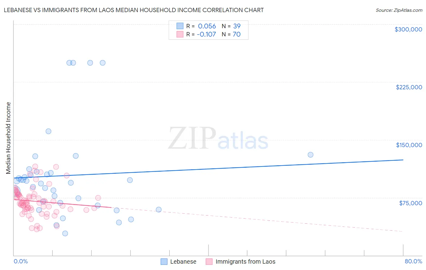 Lebanese vs Immigrants from Laos Median Household Income