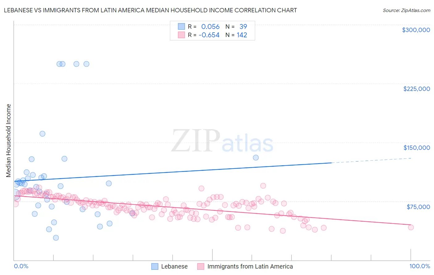 Lebanese vs Immigrants from Latin America Median Household Income