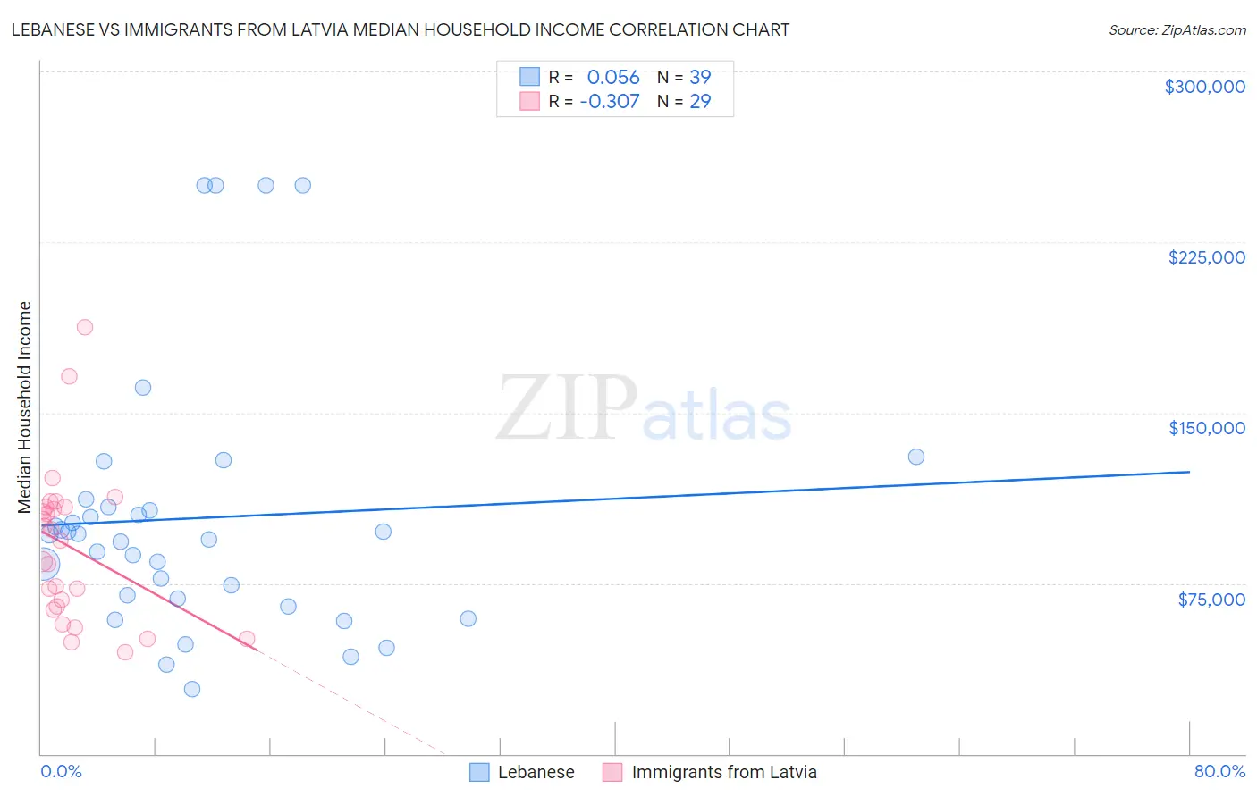 Lebanese vs Immigrants from Latvia Median Household Income