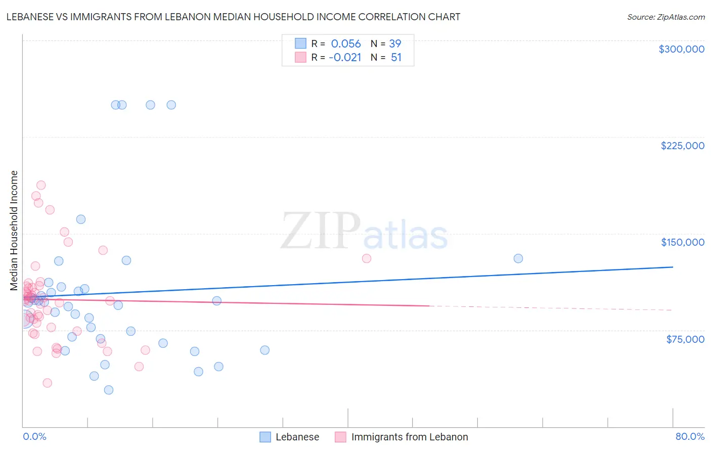 Lebanese vs Immigrants from Lebanon Median Household Income