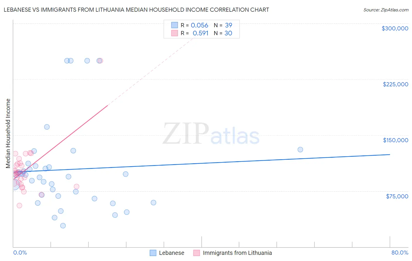 Lebanese vs Immigrants from Lithuania Median Household Income