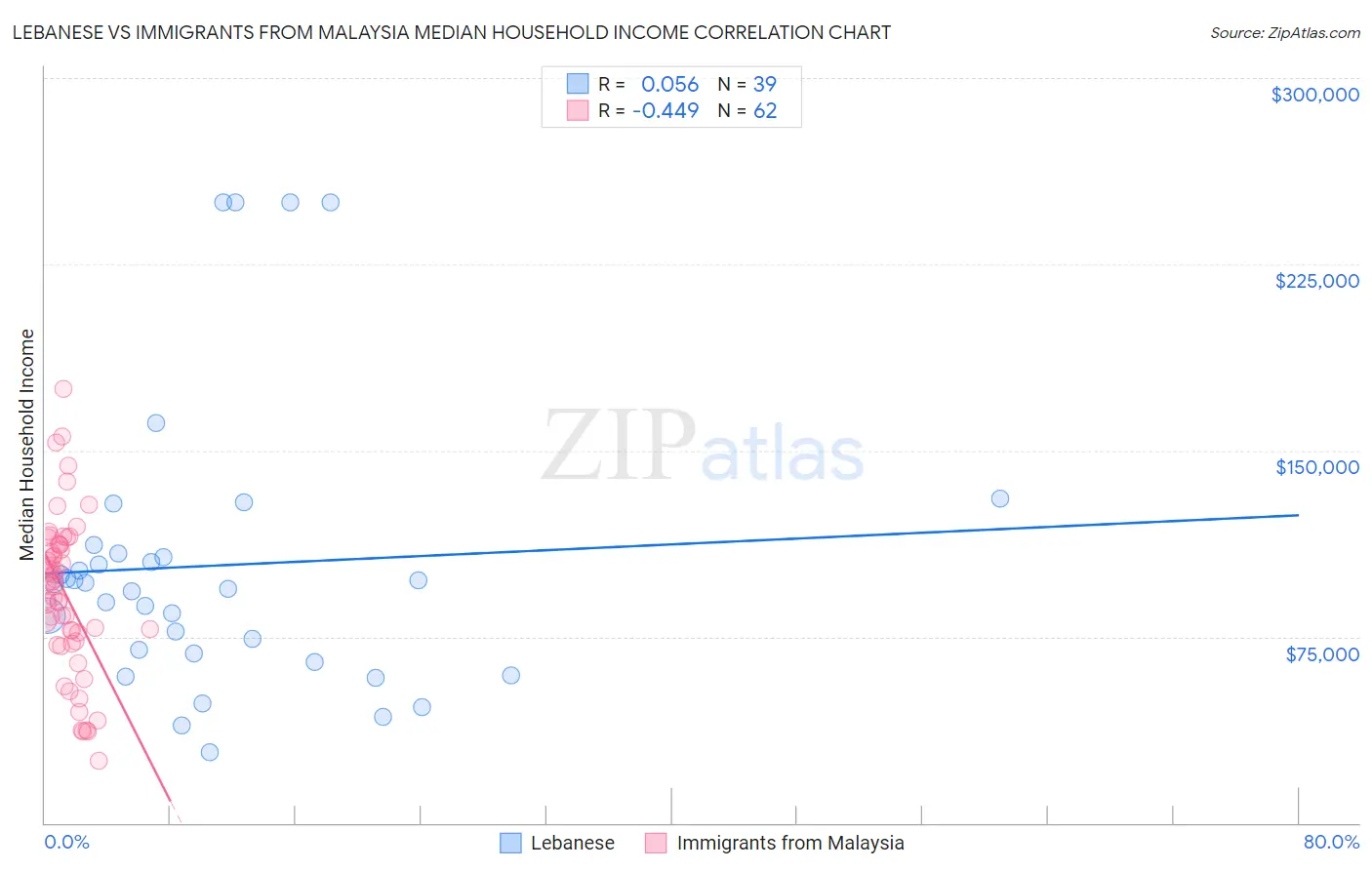 Lebanese vs Immigrants from Malaysia Median Household Income