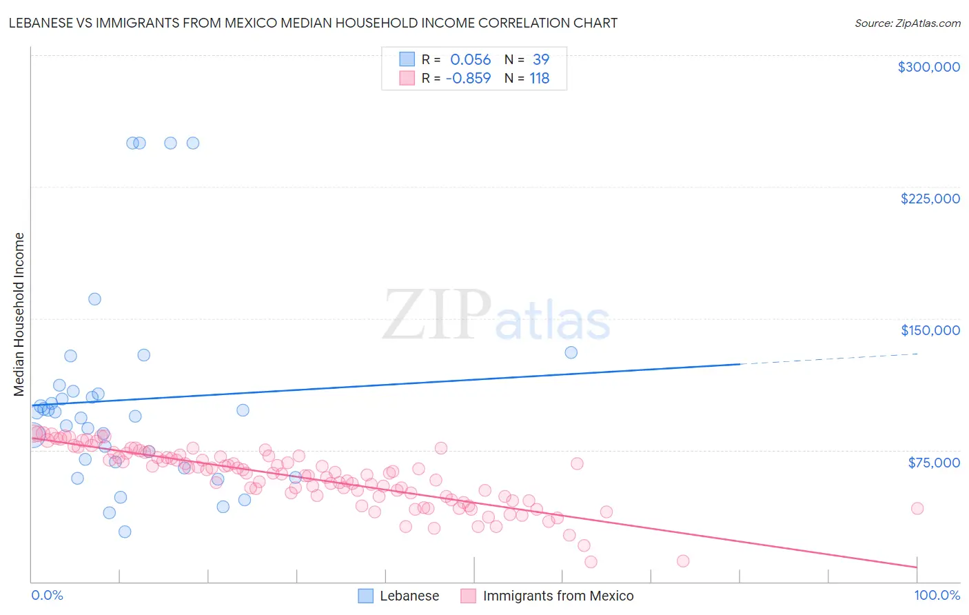 Lebanese vs Immigrants from Mexico Median Household Income