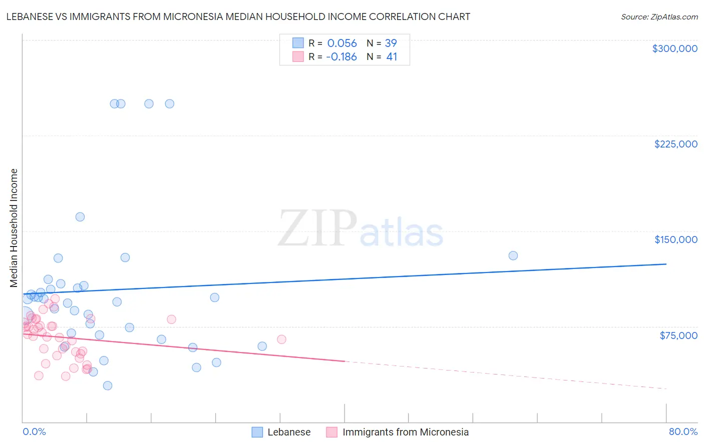 Lebanese vs Immigrants from Micronesia Median Household Income