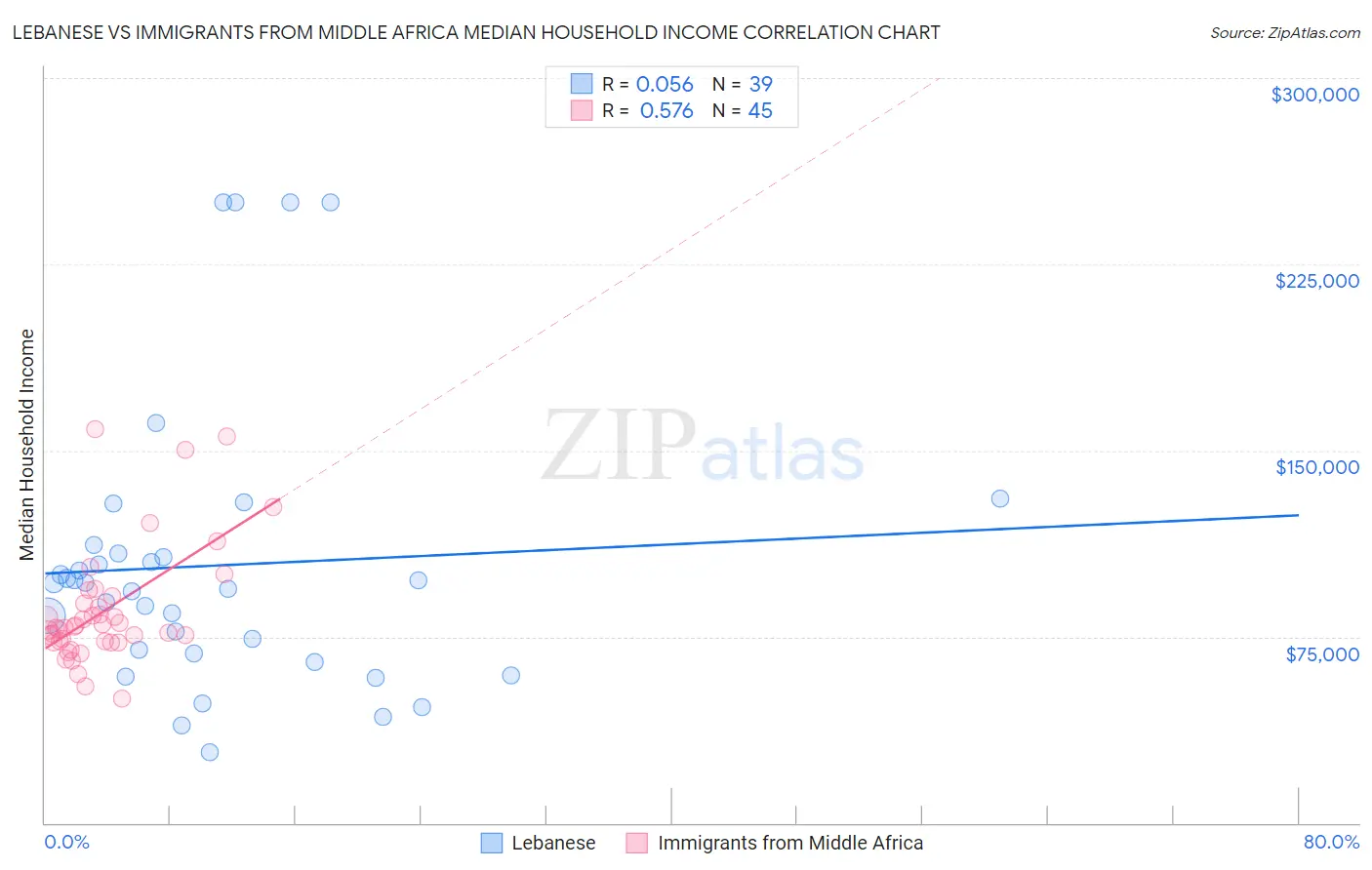 Lebanese vs Immigrants from Middle Africa Median Household Income