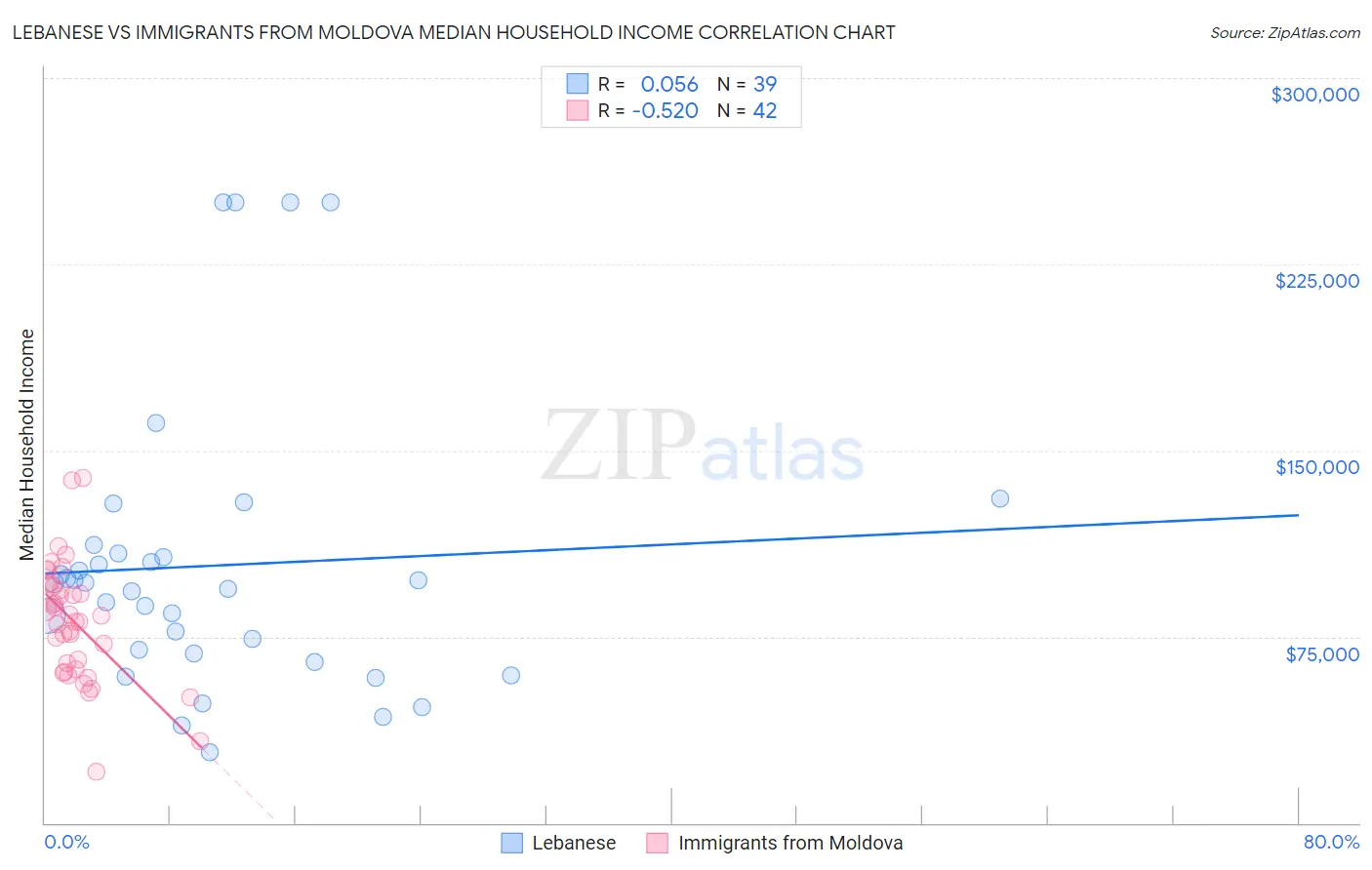 Lebanese vs Immigrants from Moldova Median Household Income