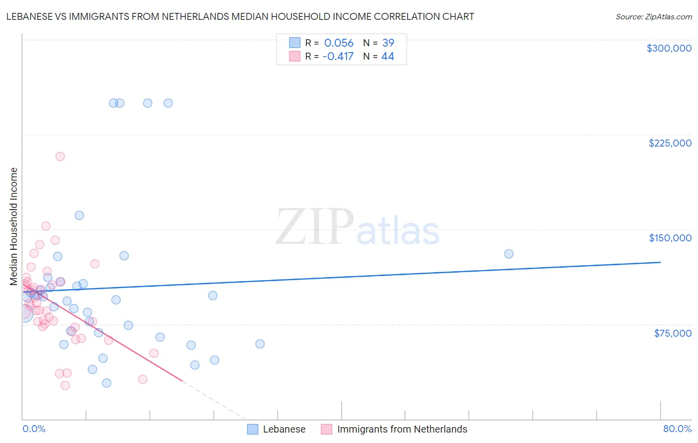 Lebanese vs Immigrants from Netherlands Median Household Income