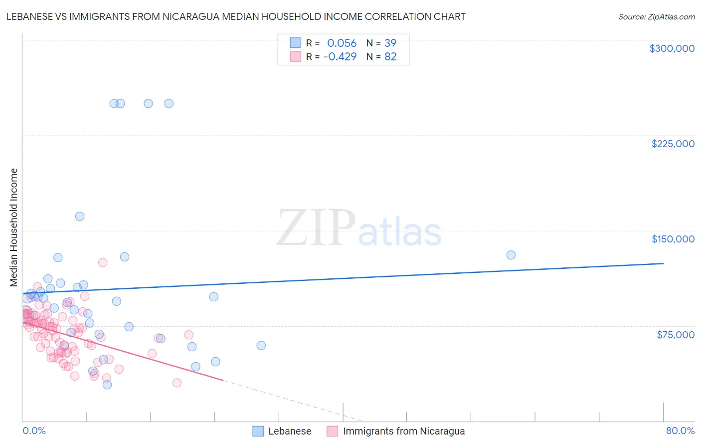 Lebanese vs Immigrants from Nicaragua Median Household Income