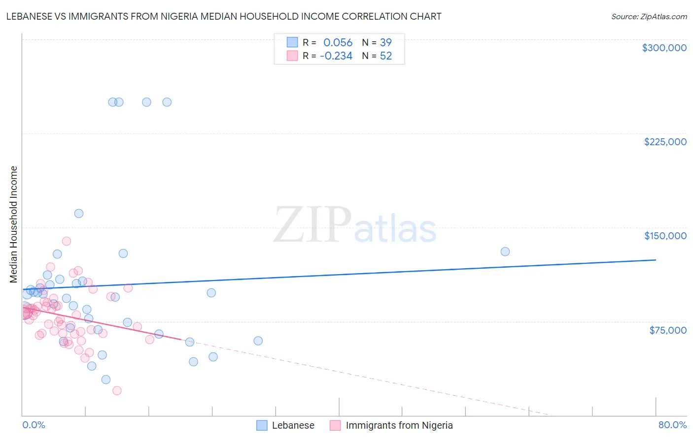 Lebanese vs Immigrants from Nigeria Median Household Income