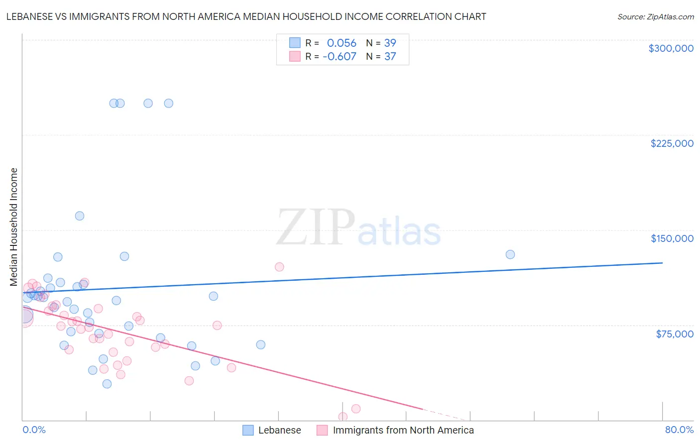 Lebanese vs Immigrants from North America Median Household Income