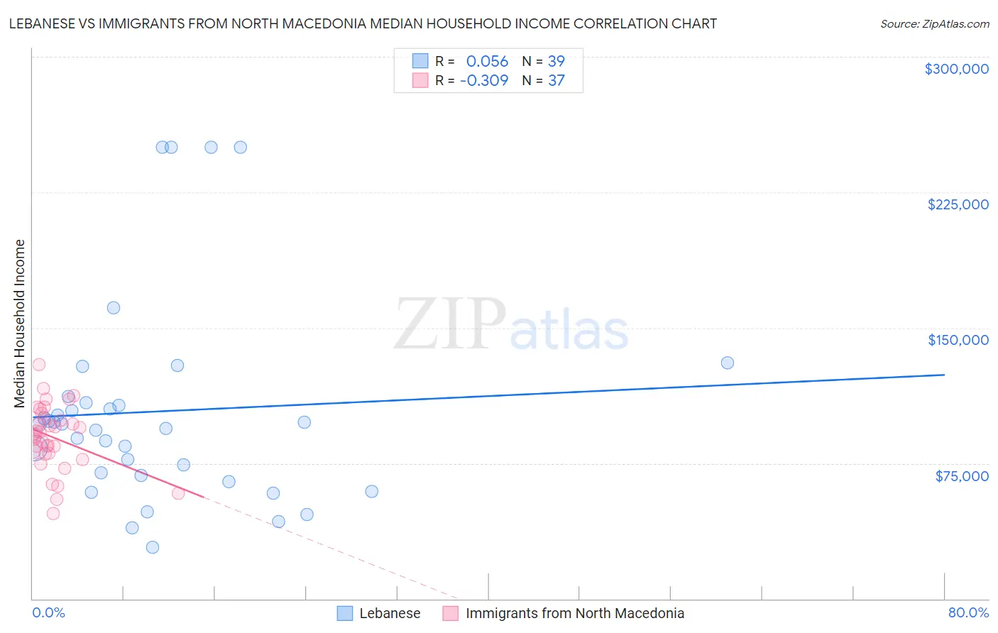 Lebanese vs Immigrants from North Macedonia Median Household Income